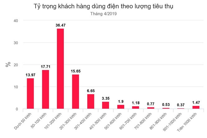 Thứ trưởng Công Thương: 'Sẽ tính lại biểu giá điện bậc thang' - ảnh 2