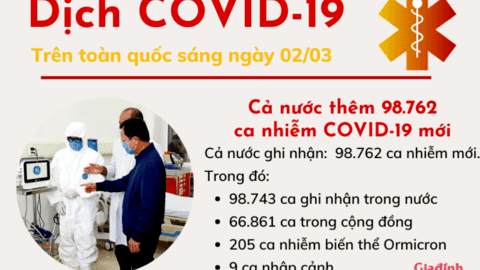 Sáng 02/03: Cả nước vượt 3,5 triệu ca nhiễm COVID-19, nhà nhà quay cuồng với F0