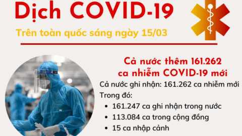 Hơn 103.000 ca mắc COVID-19 mới xuất hiện ở 4 tỉnh