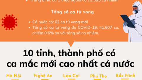 Cả nước vượt 7 triệu ca nhiễm COVID-19, 5 tỉnh vượt trên 5.000 ca mắc mới
