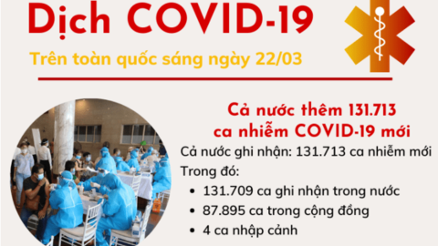 Số ca nhiễm COVID-19 cộng dồn vượt 8 triệu, cả nước tăng 1 triệu ca trong chưa đầy 1 tuần