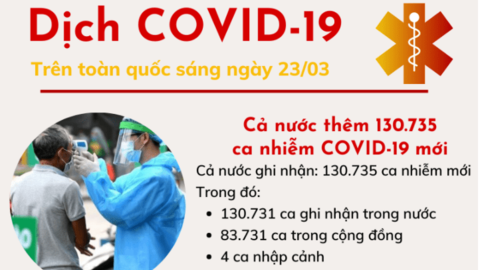 Số ca nhiễm mới trên cả nước có xu hướng giảm, 130.735 ca mắc mới trong vòng 24 giờ
