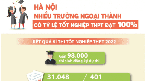 Hà Nội: Nhiều trường ngoại thành có tỷ lệ tốt nghiệp THPT đạt 100%