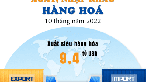 Cán cân thương mại 10 tháng ước tính xuất siêu đạt 9,4 tỷ USD