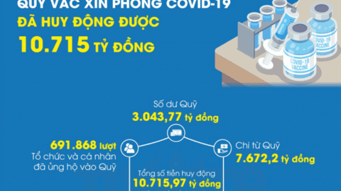 Quỹ vắc xin phòng COVID-19 đã huy động được 10.715 tỷ đồng