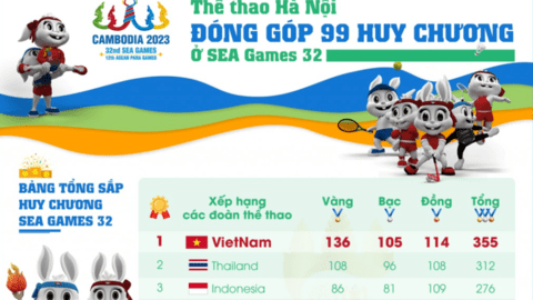 Thể thao Hà Nội đóng góp 99 huy chương ở SEA Games 32