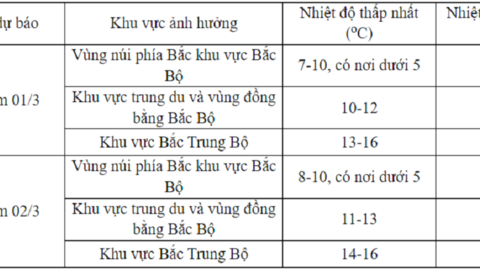 Thông tin mới về đợt không khí lạnh rất mạnh, có nơi dưới 5 độ C