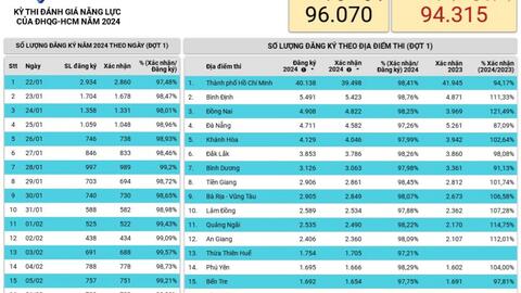 TP.HCM: Kỷ lục gần 100.000 thí sinh đăng ký dự thi đánh giá năng lực