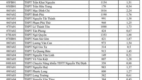 Gần 100.000 học sinh TP HCM thi vào lớp 10