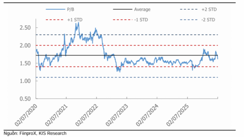 Lợi nhuận ngân hàng có thể tăng trên 15%, định giá cổ phiếu hấp dẫn