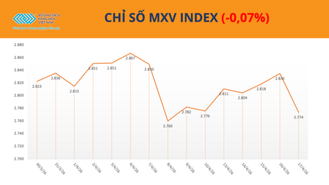 Hormuz mở lại kéo giá dầu đảo chiều