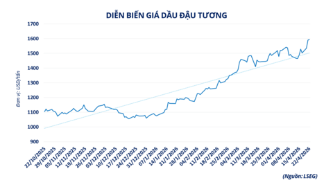 MXV-Index neo trên vùng 2.800 điểm