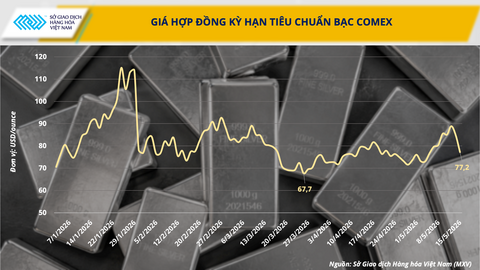 Thị trường hàng hóa rung lắc, MXV-Index vẫn giữ đà tăng