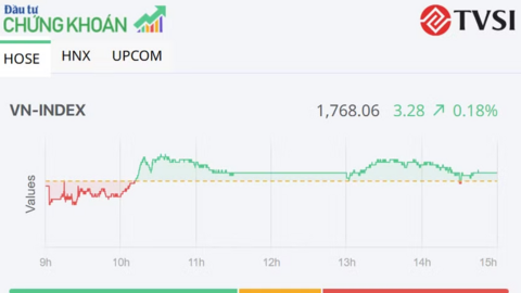 Chứng khoán hôm nay 7/8/2026: VN-Index tăng giữa các nhịp rung lắc
