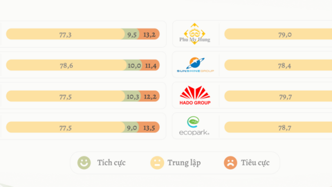 Mức độ hiện diện và tương tác truyền thông thương hiệu ngành bất động sản quý III/2026