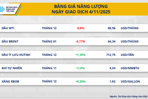 Đồng USD mạnh đè nặng, giá hàng hóa quay đầu giảm