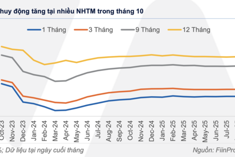 Lãi suất huy động nhích tăng trước “cơn khát vốn” cuối năm