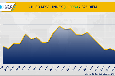 Giá bạc bứt phá lên đỉnh tuần, dầu cọ đảo chiều