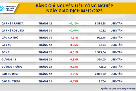 Lực mua áp đảo kéo chỉ số MXV-Index sát 2.400 điểm