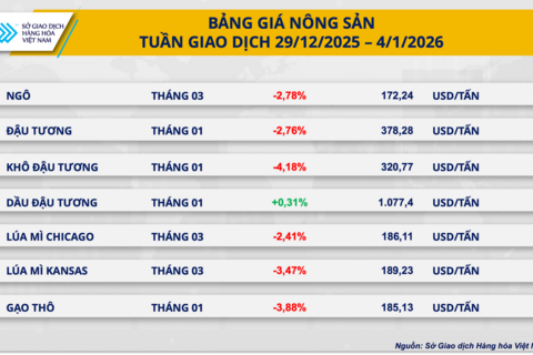 Dòng tiền đảo chiều, MXV-Index rời xa ngưỡng 2.400 điểm