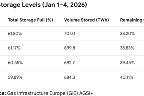 Tình trạng cạn kiệt nhanh bất thường các kho dự trữ khí đốt của EU