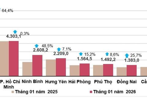 Tháng 1-2026, vốn đầu tư thực hiện từ ngân sách tăng 19,3% so với cùng kỳ năm trước