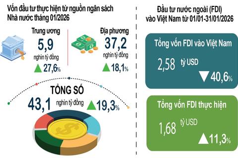 Kinh tế Việt Nam tháng 1-2026: Khởi đầu tích cực