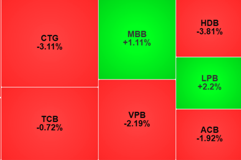 Chứng khoán giảm hơn 70 điểm trong tuần qua