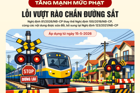 Tăng mạnh mức phạt với lỗi vượt rào chắn đường sắt từ tháng 5-2026