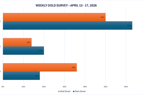 Giá vàng hôm nay 12-4: Giá vàng neo cao, chuyên gia nghiêng về kịch bản tăng tiếp