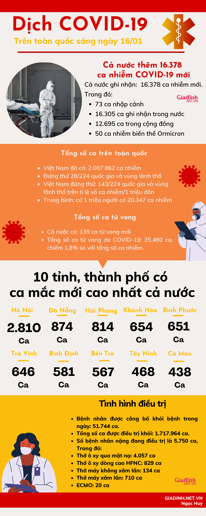 Cả nước đã có hơn 2 triệu ca nhiễm COVID-19 - Ảnh 1.