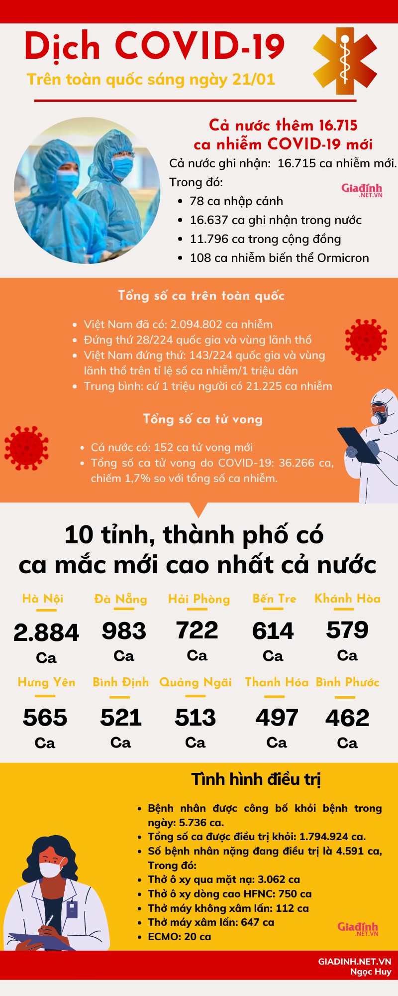 Sáng 21/01: Cả nước thêm 16.715 ca nhiễm COVID-19 mới, số ca tử vong giảm sâu - Ảnh 1.