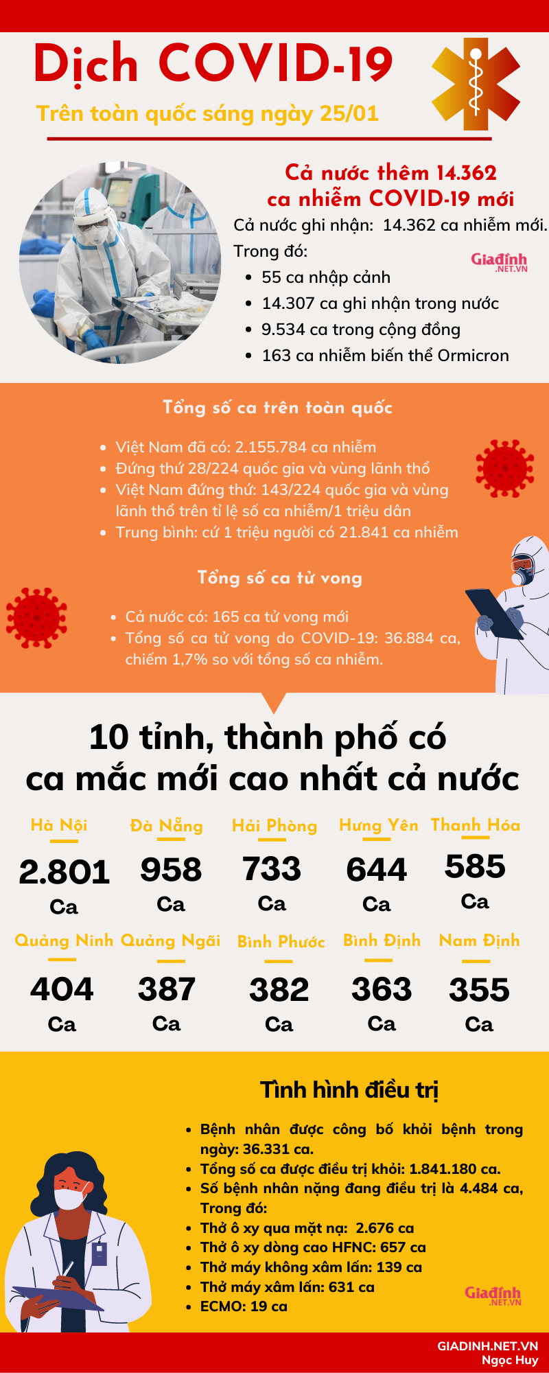 Sáng 25/01: Cả nước có 36.331 bệnh nhân khỏi COVID-19 - Ảnh 1.