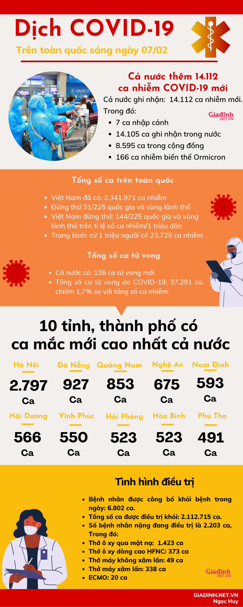 Sáng 07/02: Tình hình dịch COVID-19 trên toàn quốc sau kì nghỉ Tết Nguyên Đán Nhâm Dần - Ảnh 1.