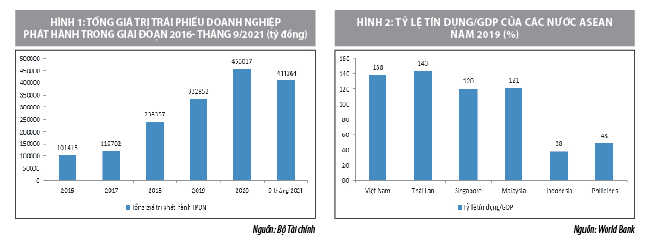 Phát huy vai trò kênh dẫn vốn quan trọng của thị trường trái phiếu doanh nghiệp  - Ảnh 1