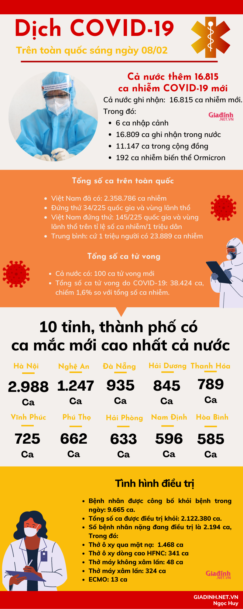 Sáng 08/02: Số ca tử vong giảm sâu, TP Hồ Chí Minh có 76 ca mắc mới - Ảnh 1.