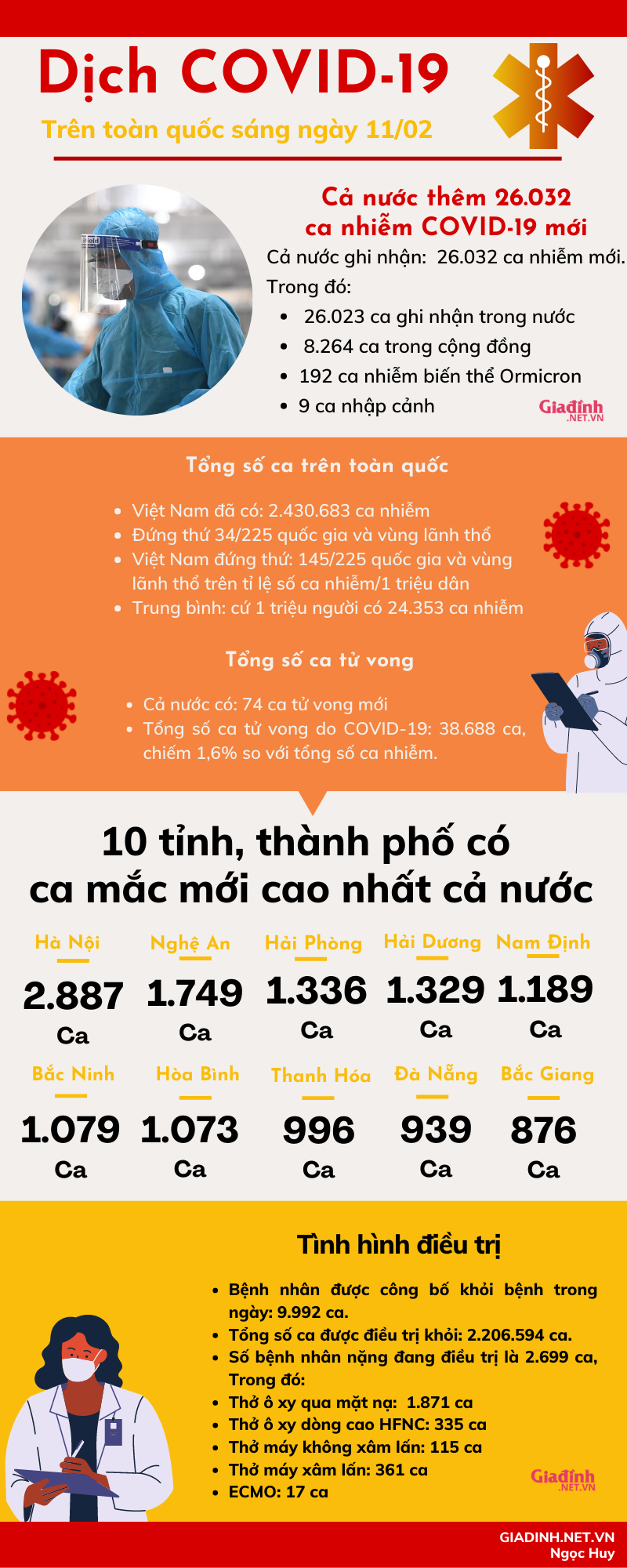 Sáng 11/02: Số ca cộng đồng giảm một nửa  - Ảnh 1.