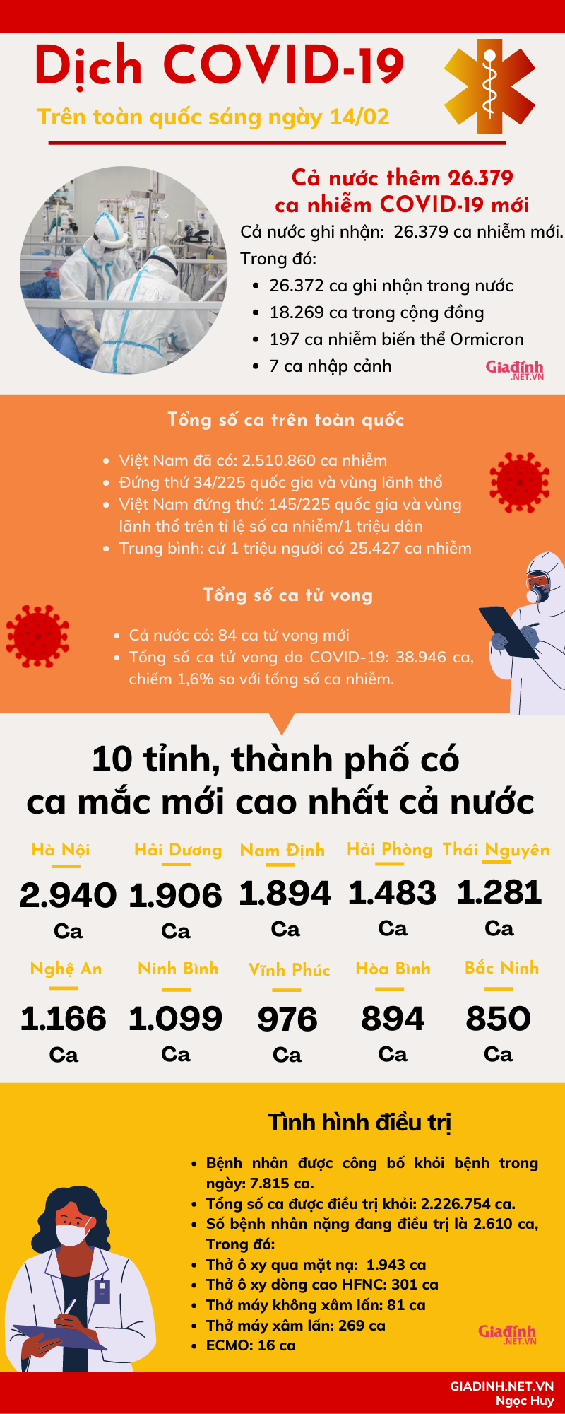 Sáng 14/02: Hà Nội, Hải Dương và Nam Định đứng đầu toàn quốc về số ca mắc mới - Ảnh 1.