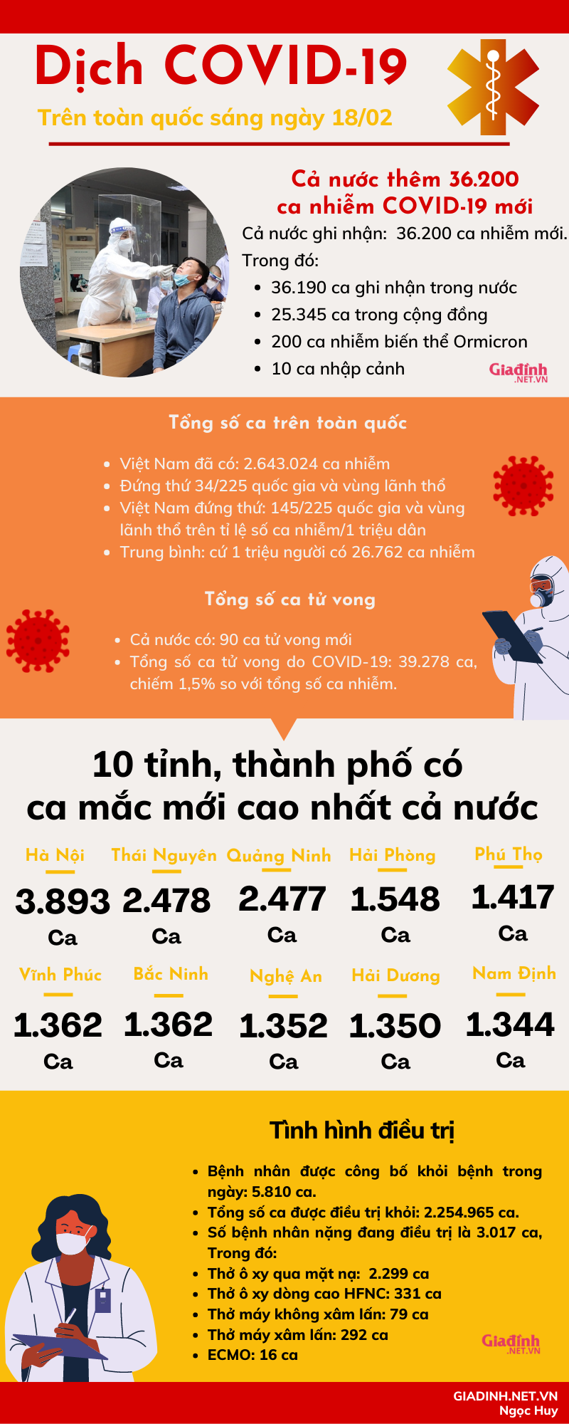 Sáng 18/02: Số ca mắc COVID-19 mới trên toàn quốc lên đến 36.200 ca - Ảnh 1.