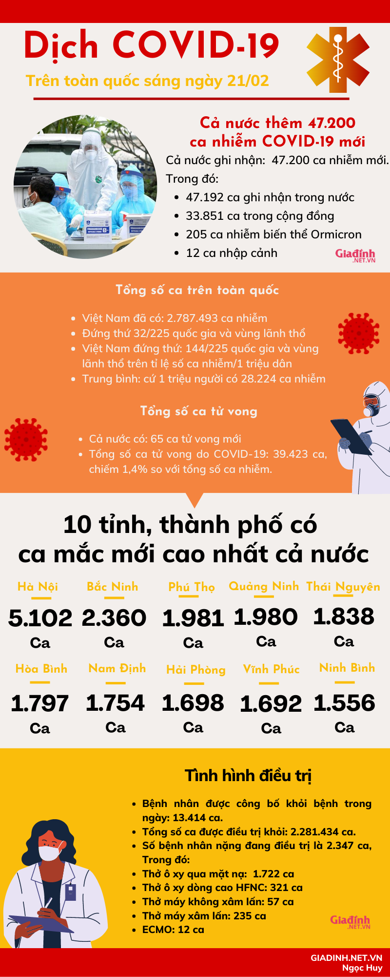 Sáng 21/02: Cả nước thêm 47.200 ca nhiễm COVID-19 mới - Ảnh 1.