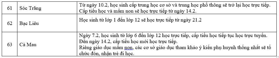 Tin sáng 20/2: Loạt tỉnh dừng học trực tiếp do dịch phức tạp; cha mẹ cần biết: Trẻ mắc COVID-19 tại Hà Nội được điều trị ở bệnh viện nào? - Ảnh 6.