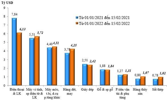 Nửa đầu tháng 2, xuất nhập khẩu hàng hóa của Việt Nam đạt hơn 21 tỷ USD  - Ảnh 1