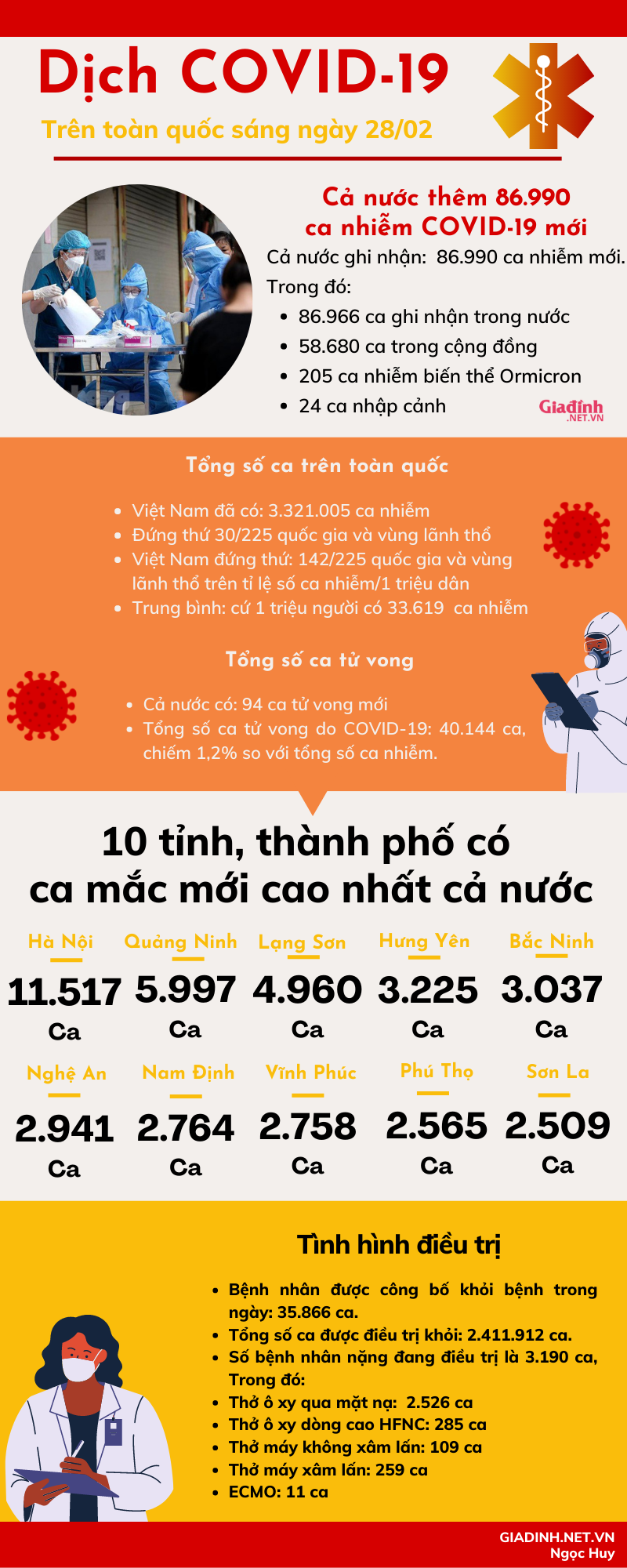 Sáng 28/02: Số mắc COVID-19 mới lên đến 86.990 ca nhiễm mới - Ảnh 1.