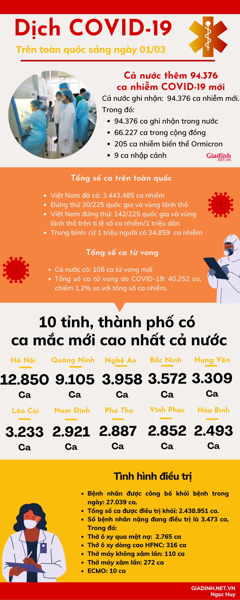 Sáng 01/03: Cả nước có gần 100.000 ca mắc COVID-19 mới - Ảnh 1.