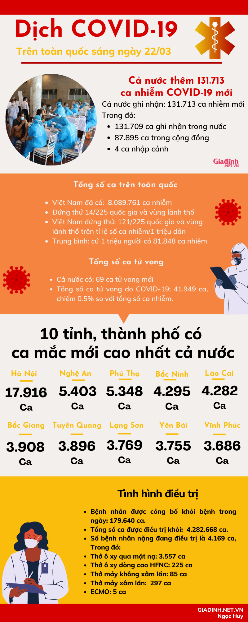 Số ca nhiễm COVID-19 cộng dồn vượt 8 triệu ca, cả nước tăng 1 triệu ca trong chưa đầy 1 tuần - Ảnh 1.