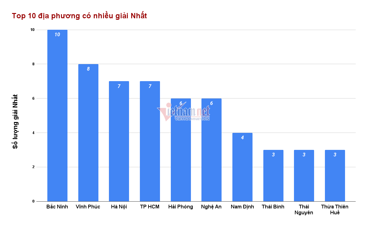 Bắc Ninh, Vĩnh Phúc dẫn đầu về số giải Nhất học sinh giỏi quốc gia - Ảnh 1.