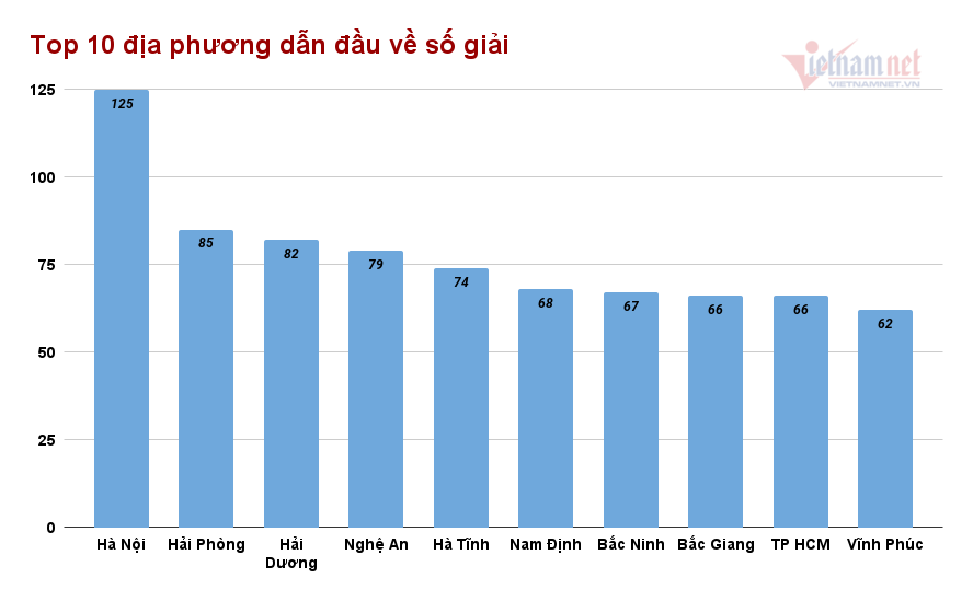 Bắc Ninh, Vĩnh Phúc dẫn đầu về số giải Nhất học sinh giỏi quốc gia - Ảnh 2.