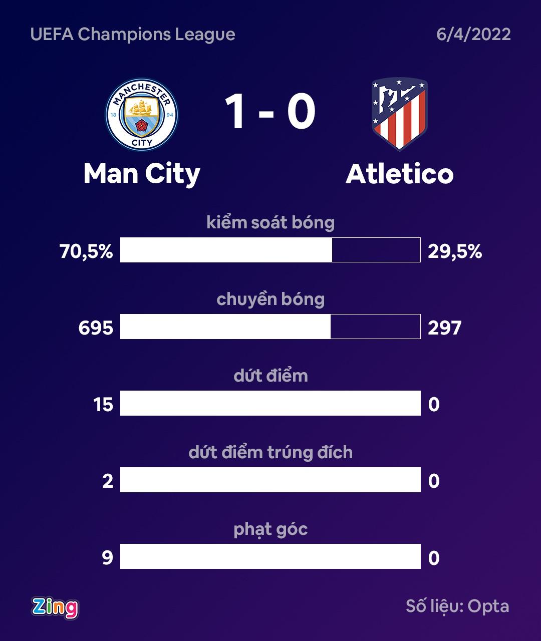 Man City ha Atletico Madrid anh 4