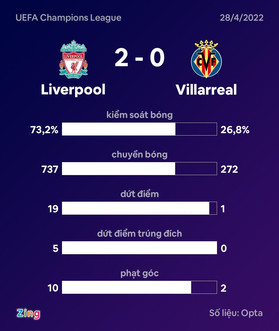 Liverpool đè bẹp Villarreal ở các thông số. Đồ họa: Minh Phúc.