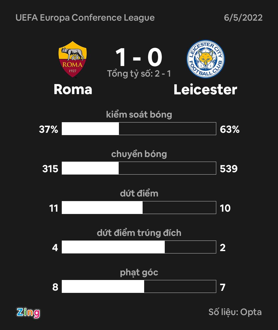 Roma dau Leicester anh 10